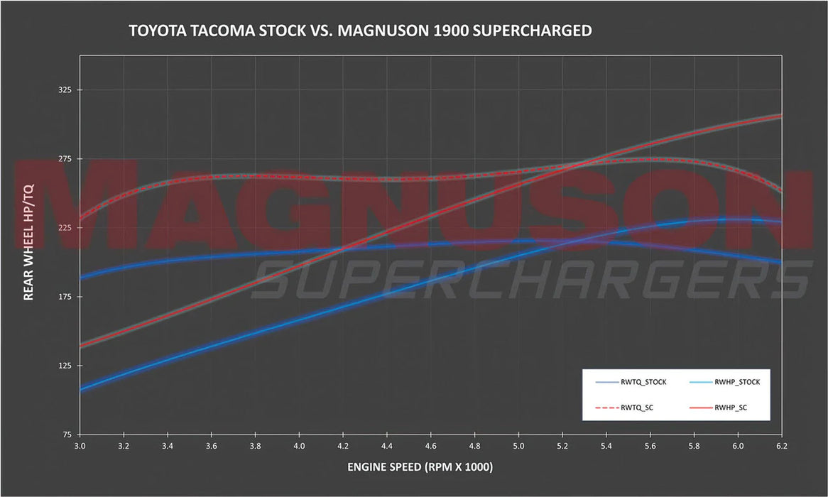 Magnuson Supercharger System For Tacoma (2016-2023)